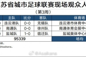 九游官网-2026江苏省城市足球联赛现场观众统计（第3周）：场均超3万人